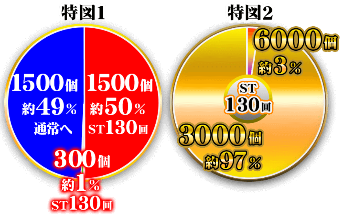 特図1：1500個約49％通常へ、1500個約50% ST130回、300個約1% ST130回、特図2：ST130回　3000個約97%　6000個約3%