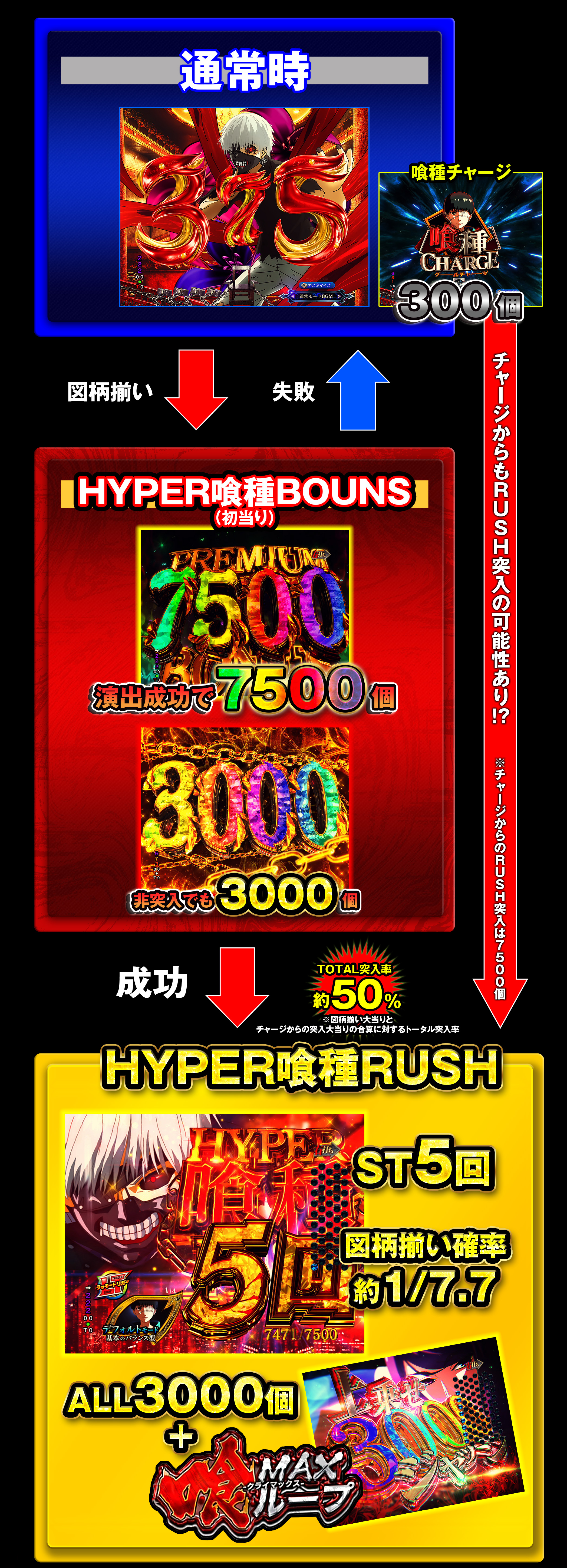 通常時：強敵喰種を倒せ!! 喰種チャージ300個　→　図柄揃い：大当り 1500個 2つのゲーム性「亜門突破チャレンジ」「一発告知チャレンジ」から選択　→　失敗で通常時に戻る　→　成功：TOTAL突破率約51%※チャージからの突入を含む　ラッキートリガー HYPER喰種RUSH　ST130回　ALL3000個　継続率約75％　喰種チャージからもRUSH突入の可能性が！？