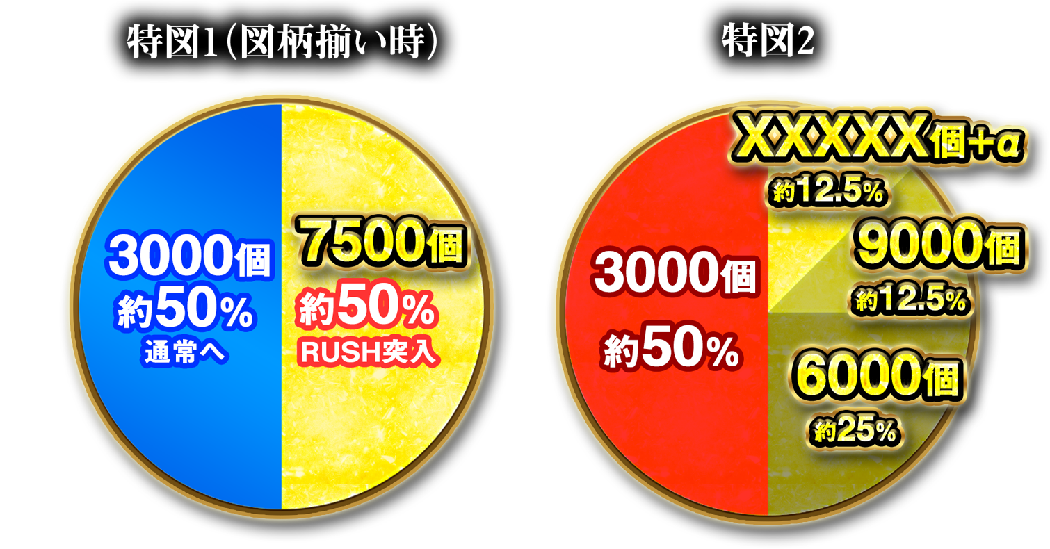 特図1：1500個約49％通常へ、1500個約50% ST130回、300個約1% ST130回、特図2：ST130回　3000個約97%　6000個約3%