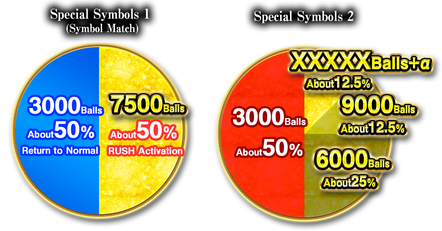 特図1：1500個約49％通常へ、1500個約50% ST130回、300個約1% ST130回、特図2：ST130回　3000個約97%　6000個約3%